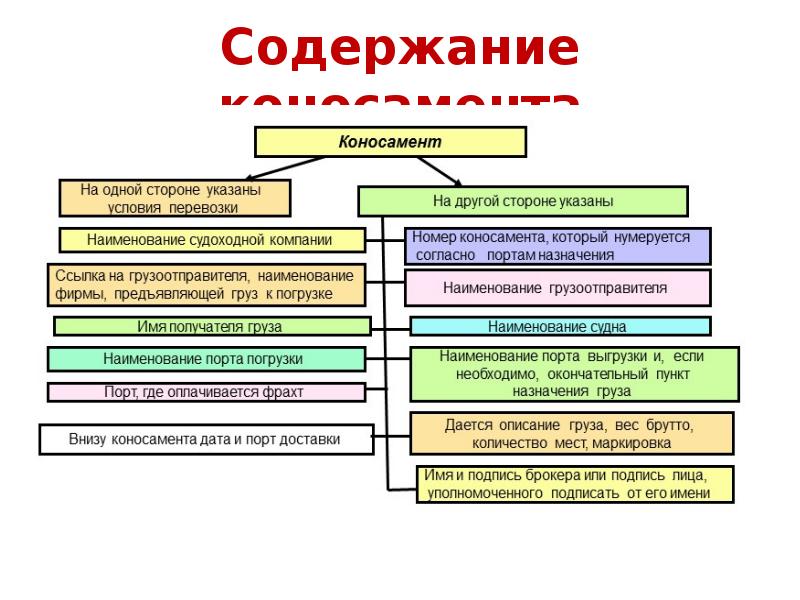 Содержание коносамента Содержание коносамента