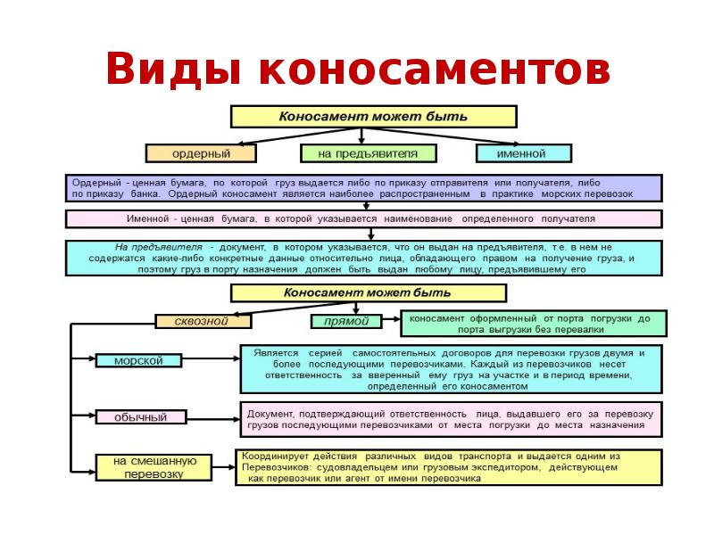 Виды коносаментов Виды коносаментов