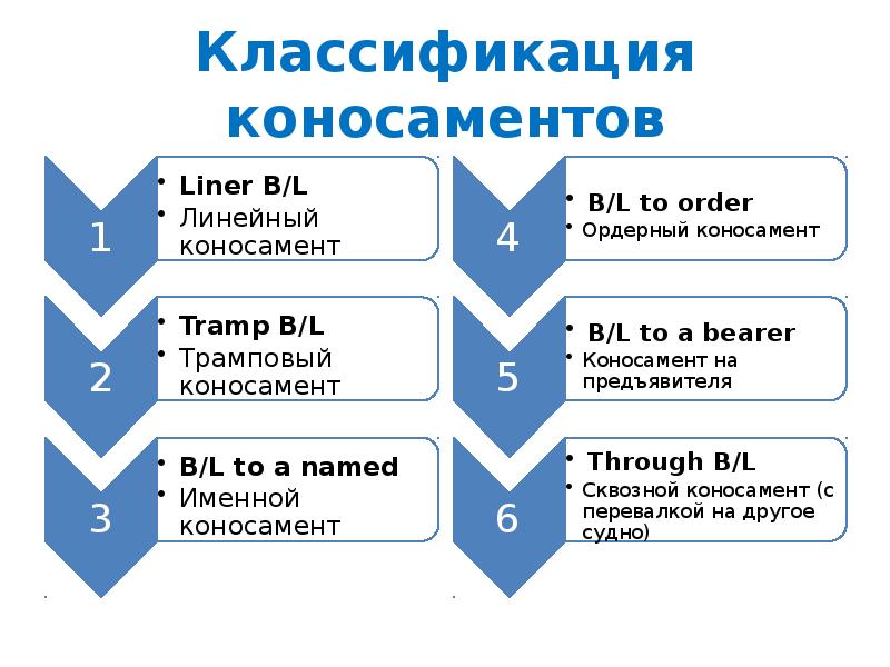 Классификация коносаментов Классификация коносаментов