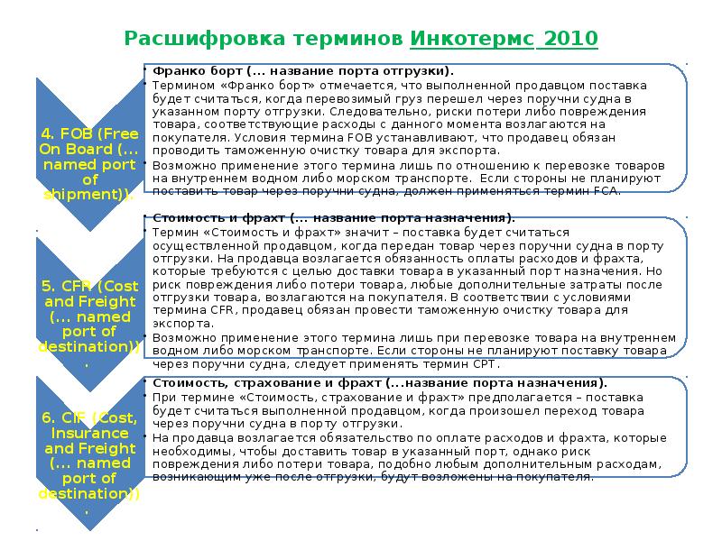 Расшифровка терминов Инкотермс 2010 Расшифровка терминов Инкотермс 2010
