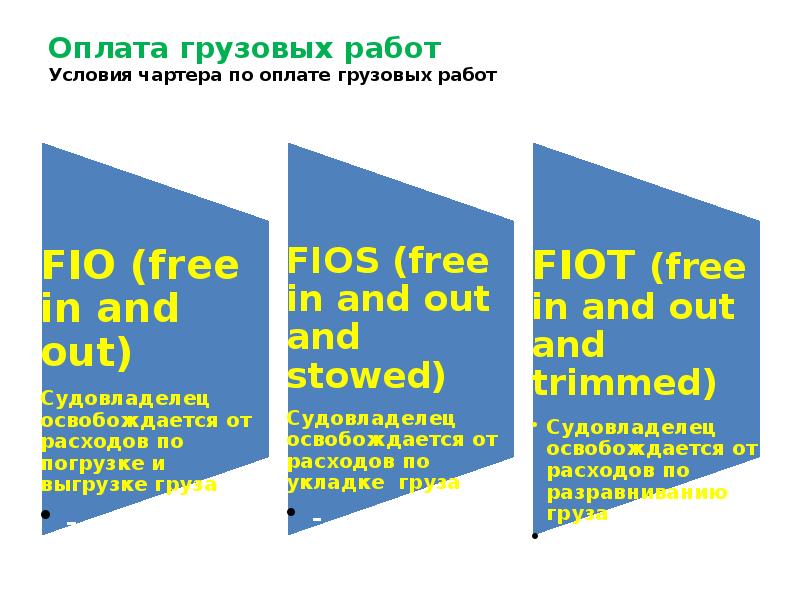 Оплата грузовых работ Условия чартера по оплате грузовых работ Оплата грузовых работ Условия чартера по оплате грузовых работ