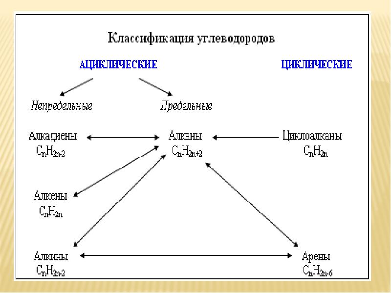 Генетическая связь между классами органических соединений презентация