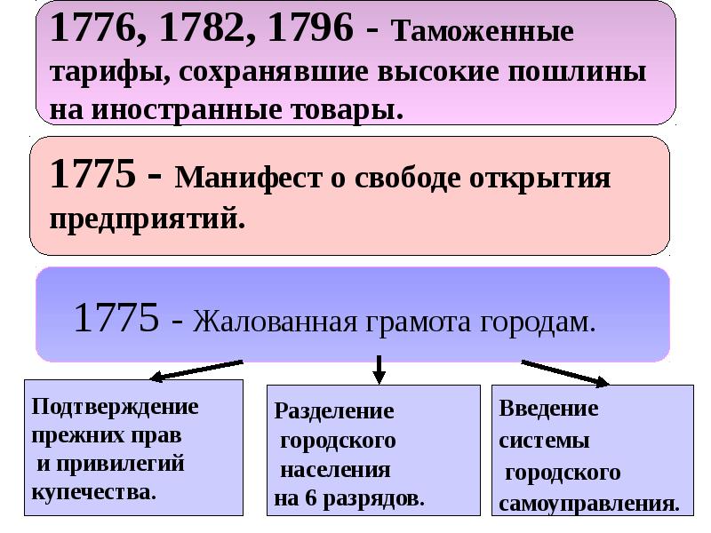 Внутренняя политика екатерины 2 презентация 7 класс