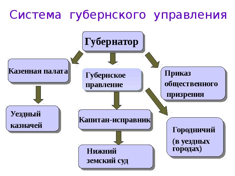 Губернская реформа. Губернская реформа Екатерины 2 таблица. Система губернского и уездного управления. Губернское правление при Екатерине 2 схема. Схема губернского управления.