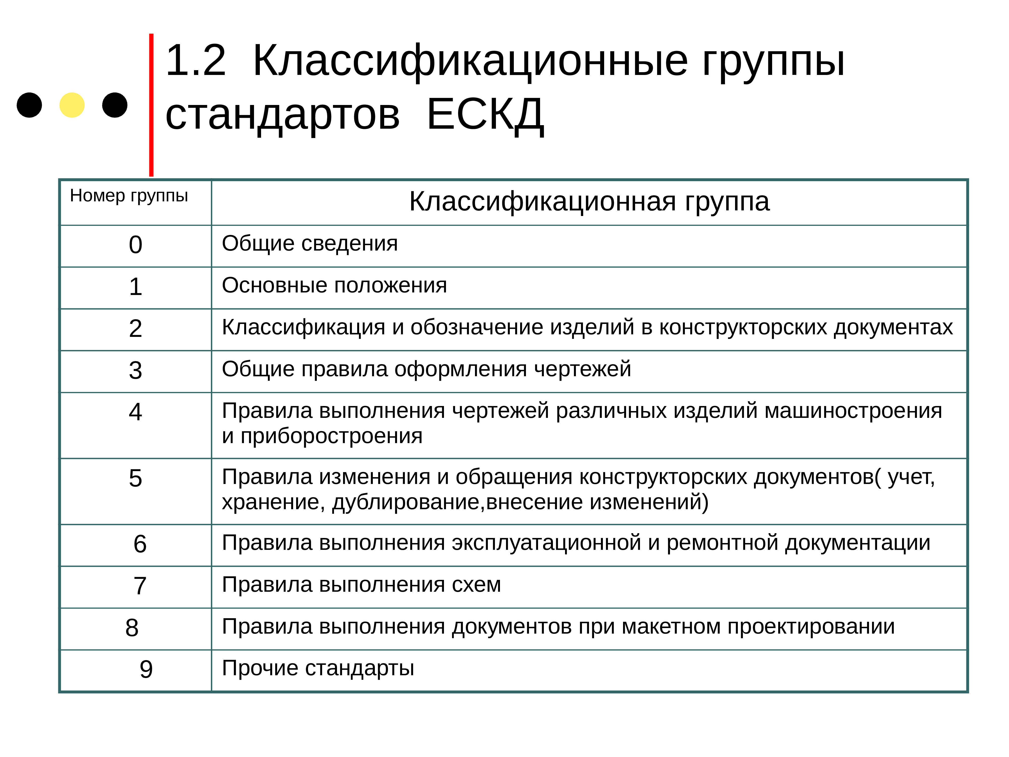 Классы и группы стандартов