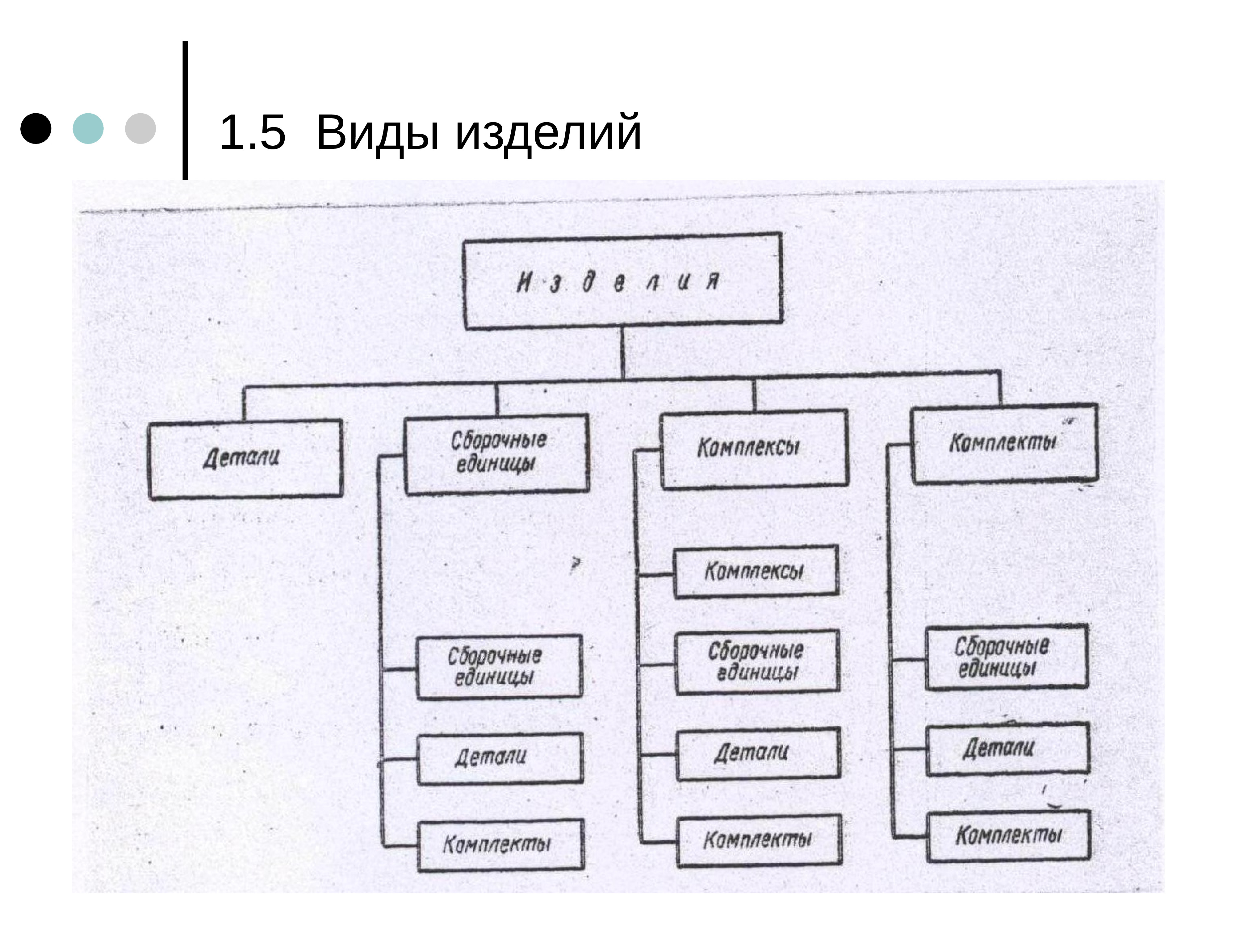 Виды деталей. Виды изделий. Виды изделий Инженерная Графика. Виды изделий и их состав Инженерная Графика. Тип изделия это.