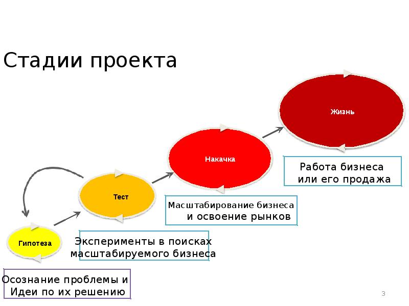 Стратегия проекта это тест