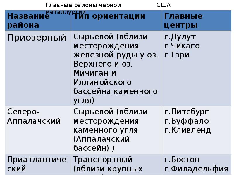 Используя рисунок 88 составьте в тетради конспективно справочную таблицу главные районы черной металлургии сша