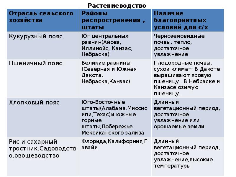 Сша план характеристики природных предпосылок для развития промышленности сша