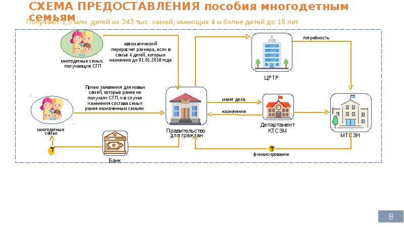 Предоставляется адресная. Адресное социальное пособие. Механизмы предоставления пособий. Семья и пособия схема.