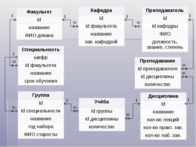 Этапы проектирования баз данных презентация