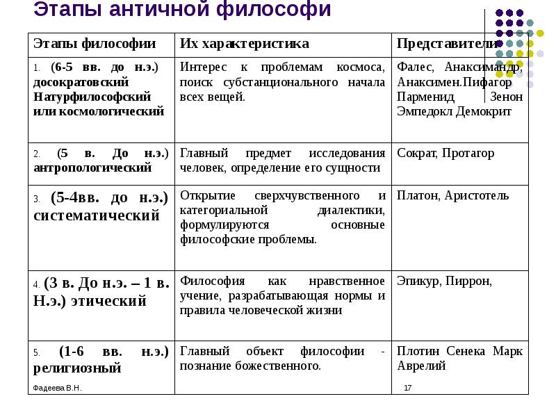 Античная философия этапы развития схема