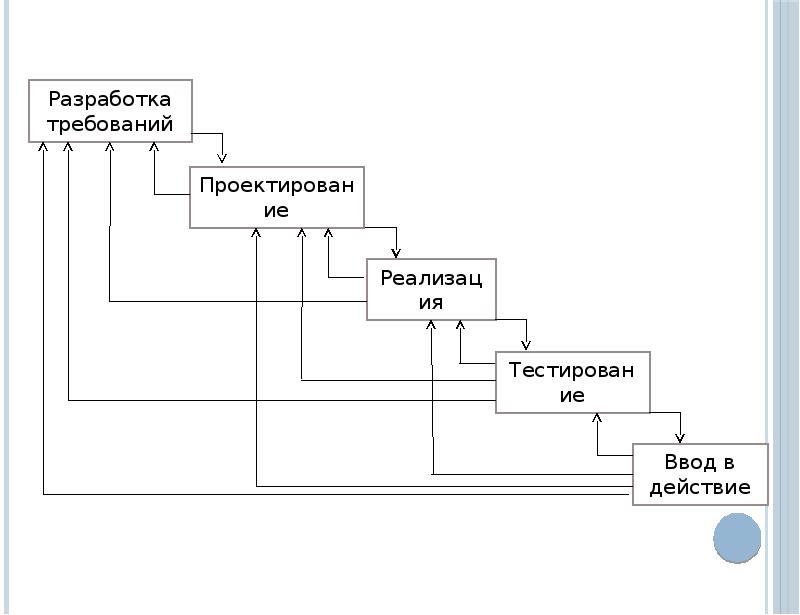 Какой жизненный цикл процессора