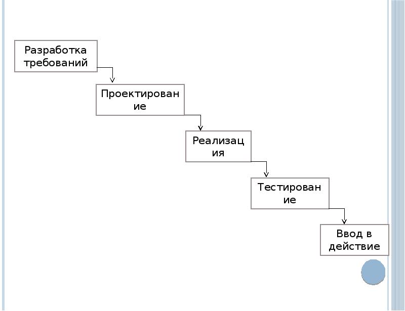 Разработка требований. Разработка требований проектирование. Жизненный цикл запроса на ввод-вывод. Тест проектирование ИС.