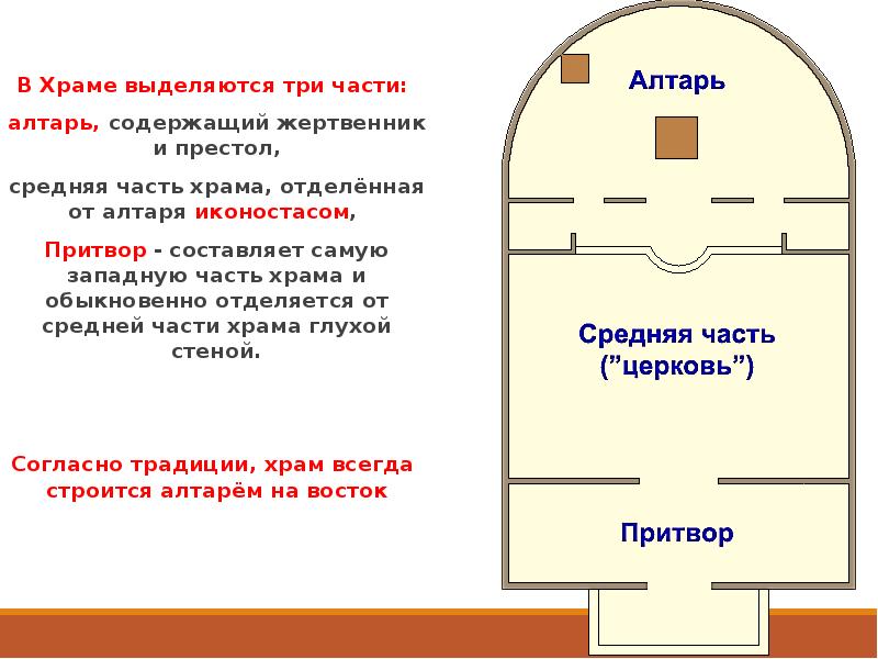 Части храма. Части храма алтарь. Алтарная часть храма. Средняя (Центральная) часть храма.