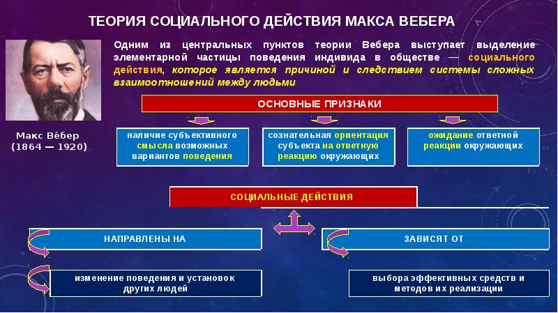 Политические теории м вебера политика как призвание и профессия презентация