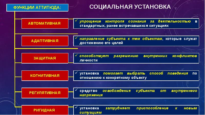 Схема анализа структуры социальной установки по м смиту