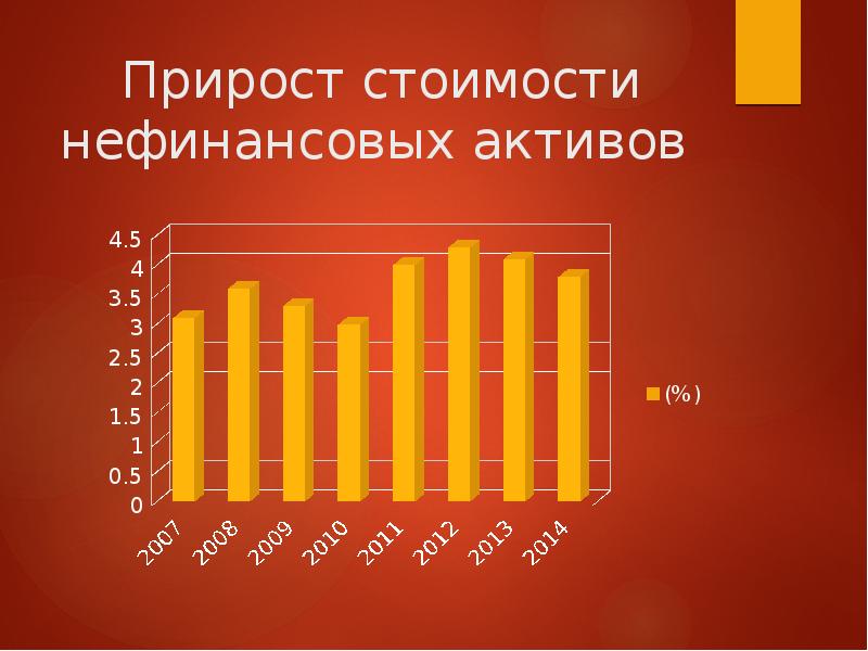 Прирост стоимости. Прирост активов. Прирост стоимости активов. Прирост тарифов.