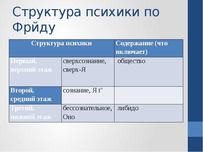 Структура психики схема