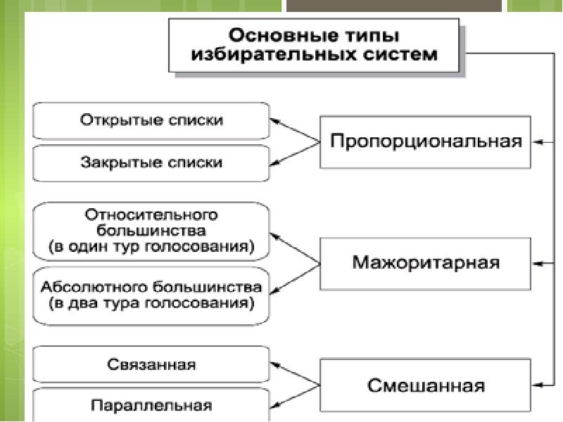 Типы избирательных систем презентация