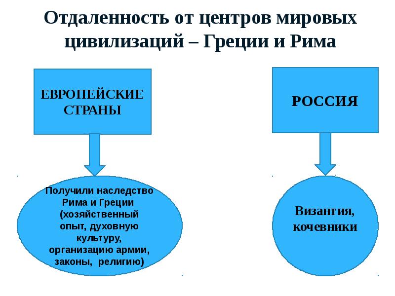 Урок 29. История России как часть всемирной истории. История России как часть всемирной истории кратко.