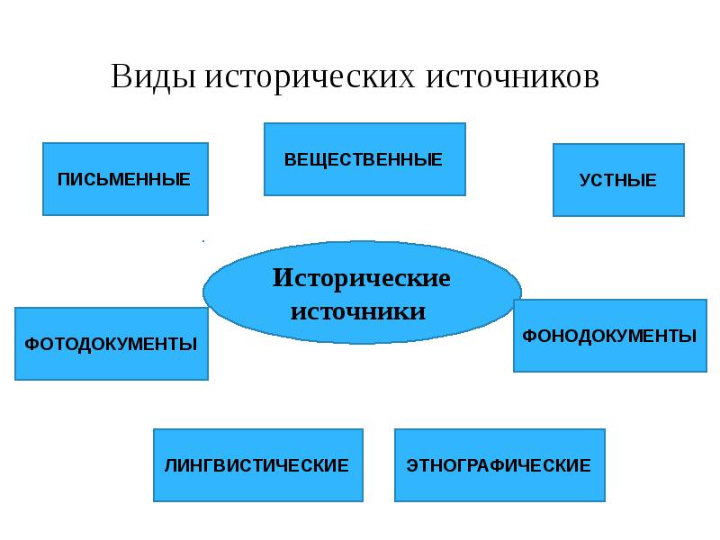 Типы источников. Типы исторических источников. Фотодокументы исторические источники. Кинофотодокументы исторические источники. Фоно документы источники.