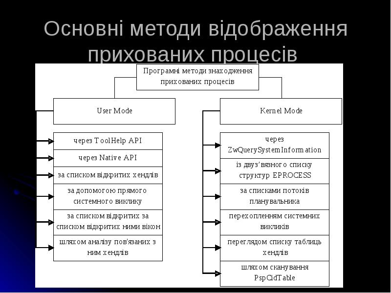 Основні методи відображення прихованих процесів Основні методи відображення прихованих процесів