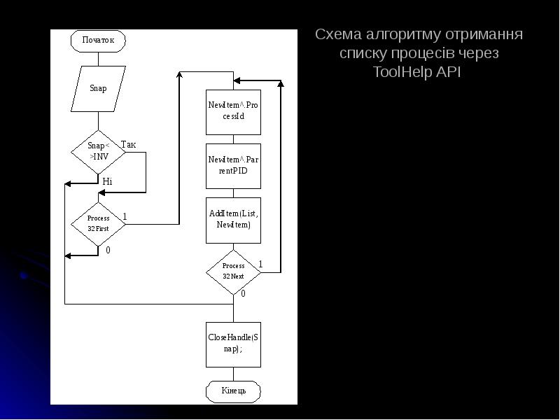 Схема алгоритму отримання списку процесів через ToolHelp API Схема алгоритму отримання списку процесів через ToolHelp API