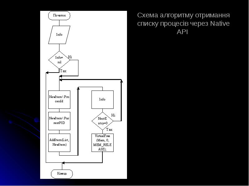 Схема алгоритму отримання списку процесів через Native API Схема алгоритму отримання списку процесів через Native API