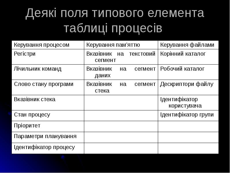 Деякі поля типового елемента таблиці процесів Деякі поля типового елемента таблиці процесів