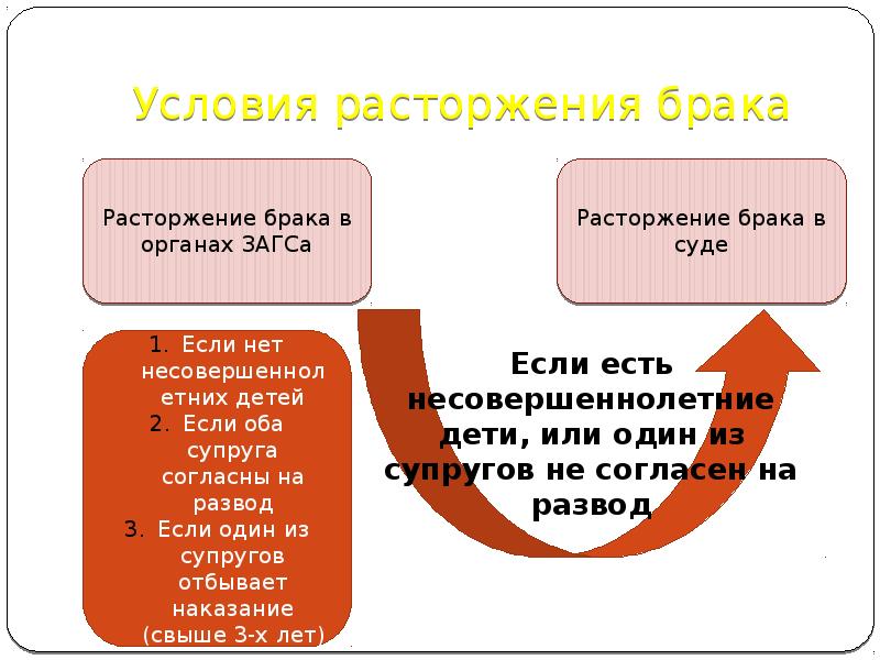 Делиться ли при разводе. Условия расторжения брака. Условия прекращения брака. Порядок и условия расторжения брака кратко. Условия расторжения брака в органах ЗАГСА.