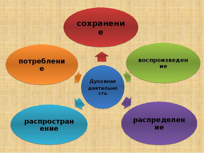 Духовная культура презентация 6 класс