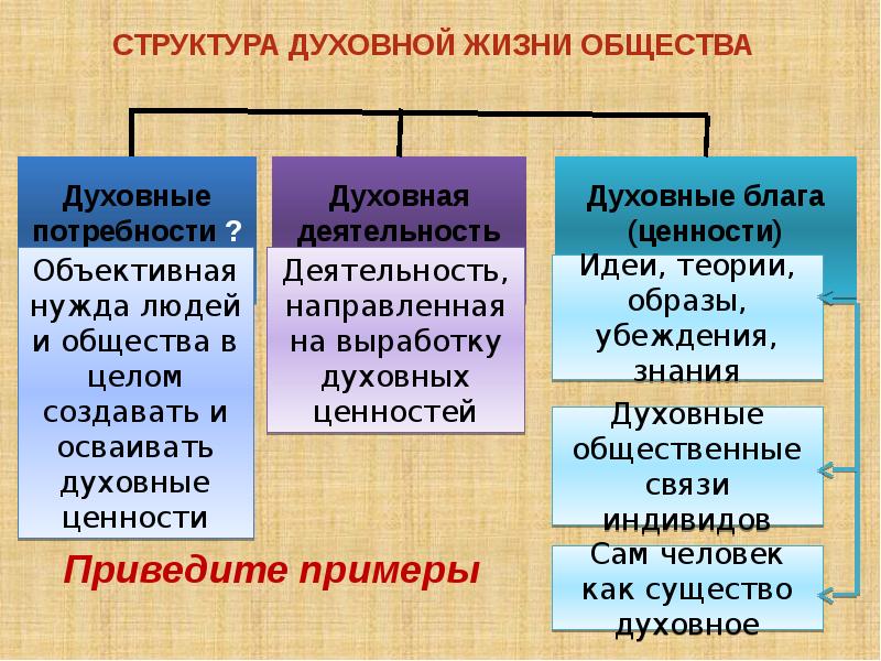 Культура как сфера духовного производства составьте план текста для этого выделите