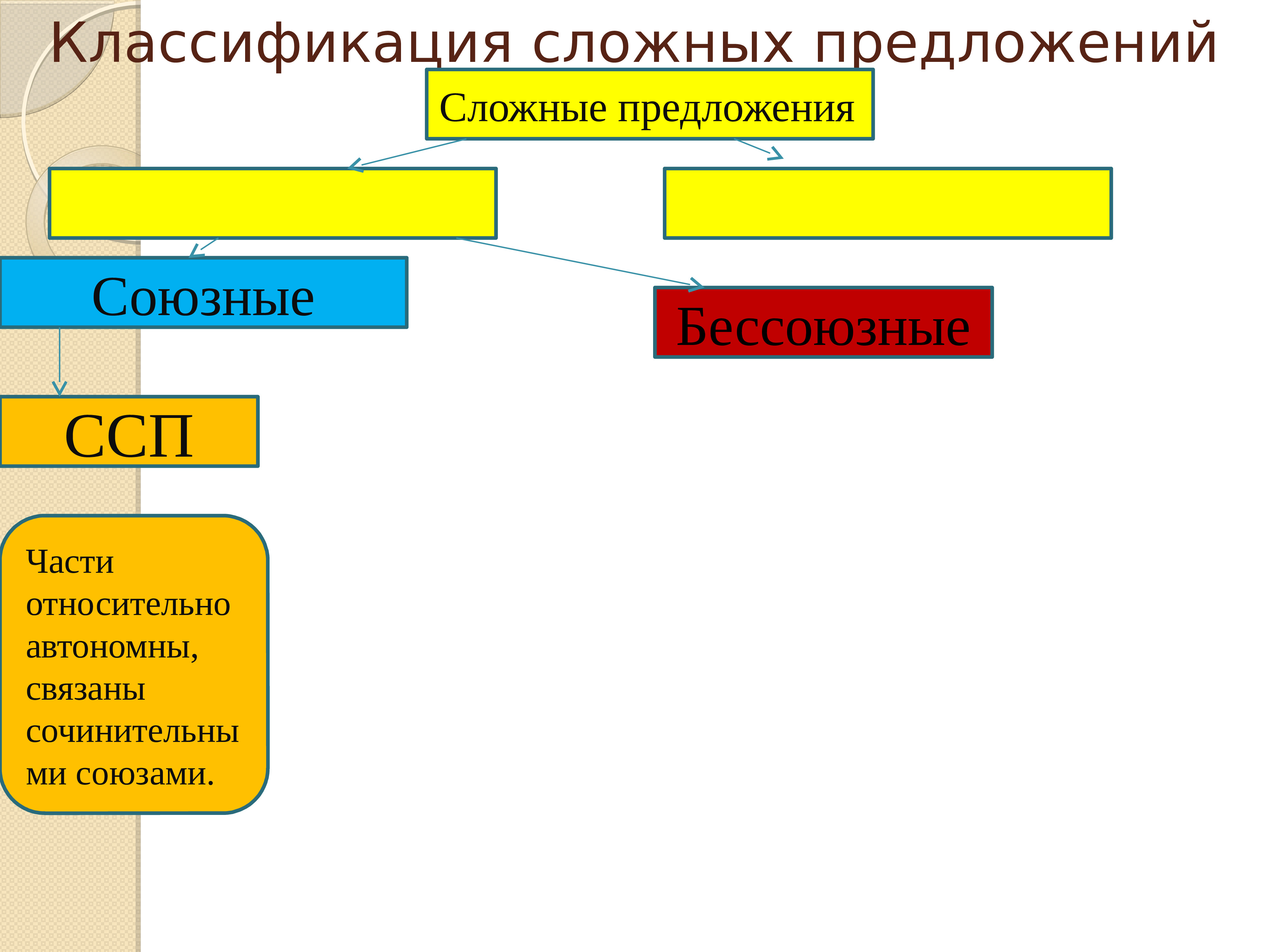 Классификация предложений. Классификация сложных предложений. Схема классификации сложных предложений. Классификация мложных прелож. Сложное предложение классификация сложных предложений.