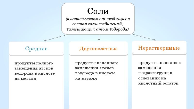 Соли их классификация и химические свойства 8 класс презентация