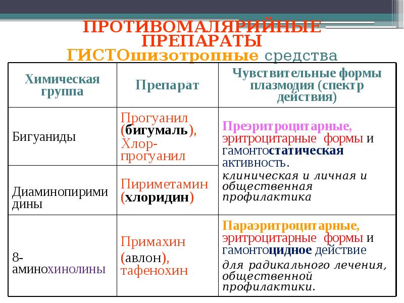 Презентация противомалярийные средства