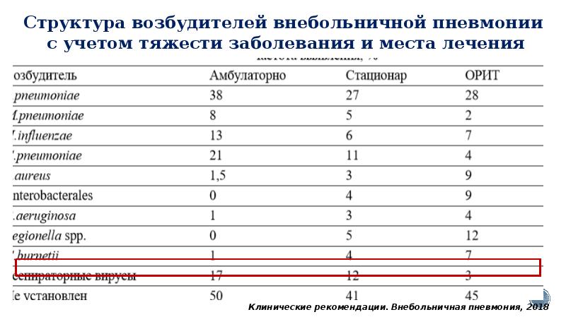 Место лечения. Структура возбудителей пневмонии. Возбудители вне\больничных пневмоний. Распространенность возбудителей внебольничных пневмоний. Структура возбудителей внебольничной ИМВП.