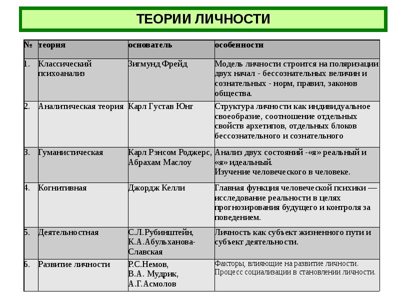 Психология личности проект