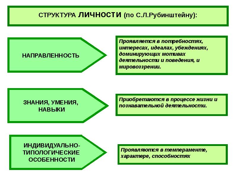 Психология личности проект