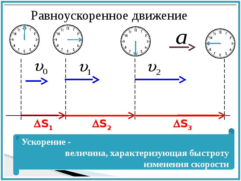 Картинки равноускоренное движение