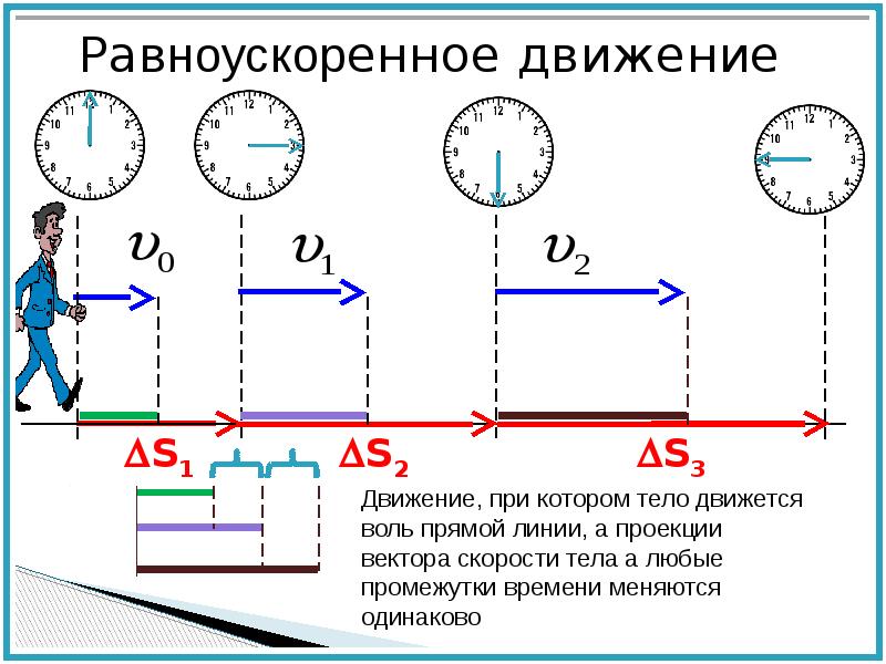 Равноускоренное движение рисунок. Схема равноускоренного движения. Прямолинейное равноускоренное движение ускорение схема.