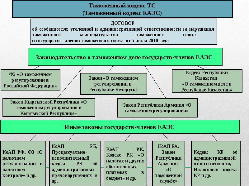 Таможенное регулирование в еаэс презентация