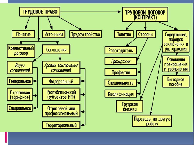 План на тему трудовое право