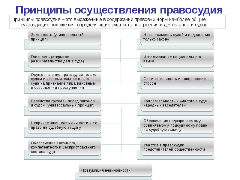 Сроки осуществления правосудия