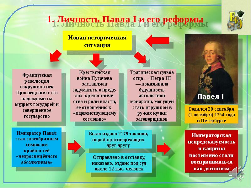 Составить схему с указанием основных направлений внутренней политики павла 1