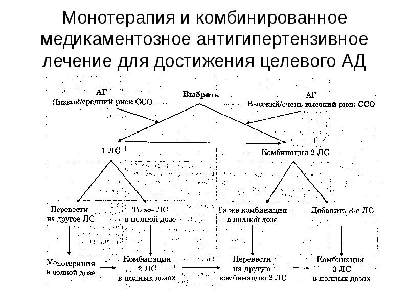 Антигипертензивная терапия схема