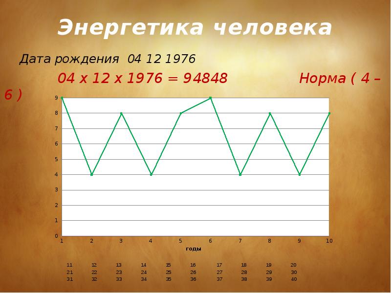 Человек по дате. Энергетика человека по дате рождения. График энергии человека по дате рождения. Нумерология график жизни по дате рождения. Судьбоносные даты по дате рождения.