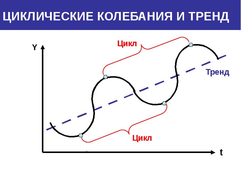 Круговое колебание. Цикличность развития. Циклические колебания и тренд. Цикличность истории. Линейный и циклический процесс развития.