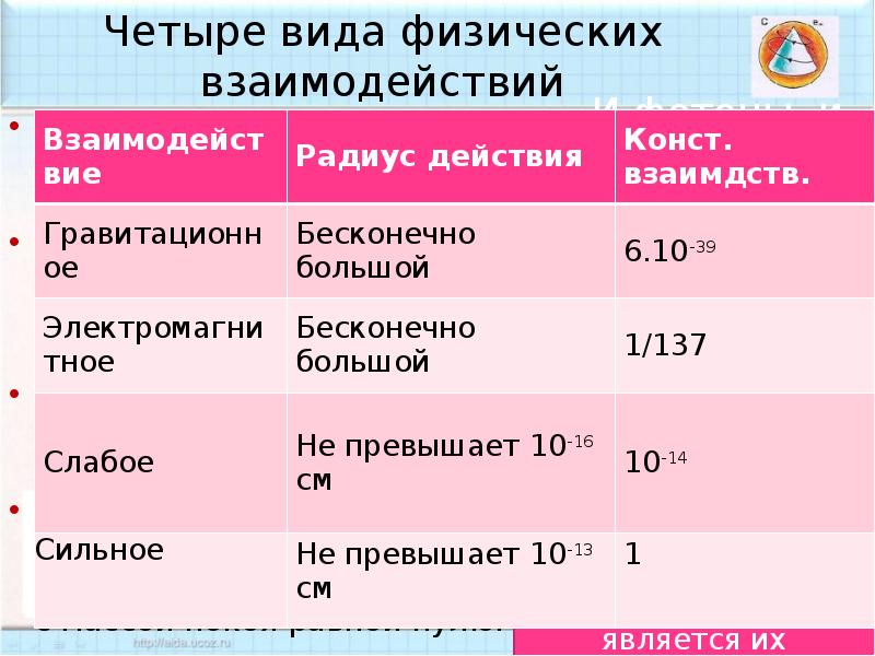 Виды электромагнитных взаимодействий. Типы физических взаимодействий. Виды физического взаимодействия сильное слабое. 4 Вида физических взаимодействий. Какие типы физического взаимодействия вы знаете.