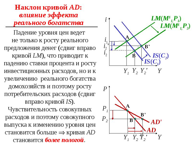 Наклон кривой спроса. Is-LM расшифровка. Модель is-LM как модель совокупного спроса. Функция совокупного спроса. Совокупный спрос is LM.